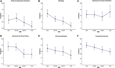 The “obesity paradox” in patients with atrial fibrillation: Insights from the Gulf SAFE registry